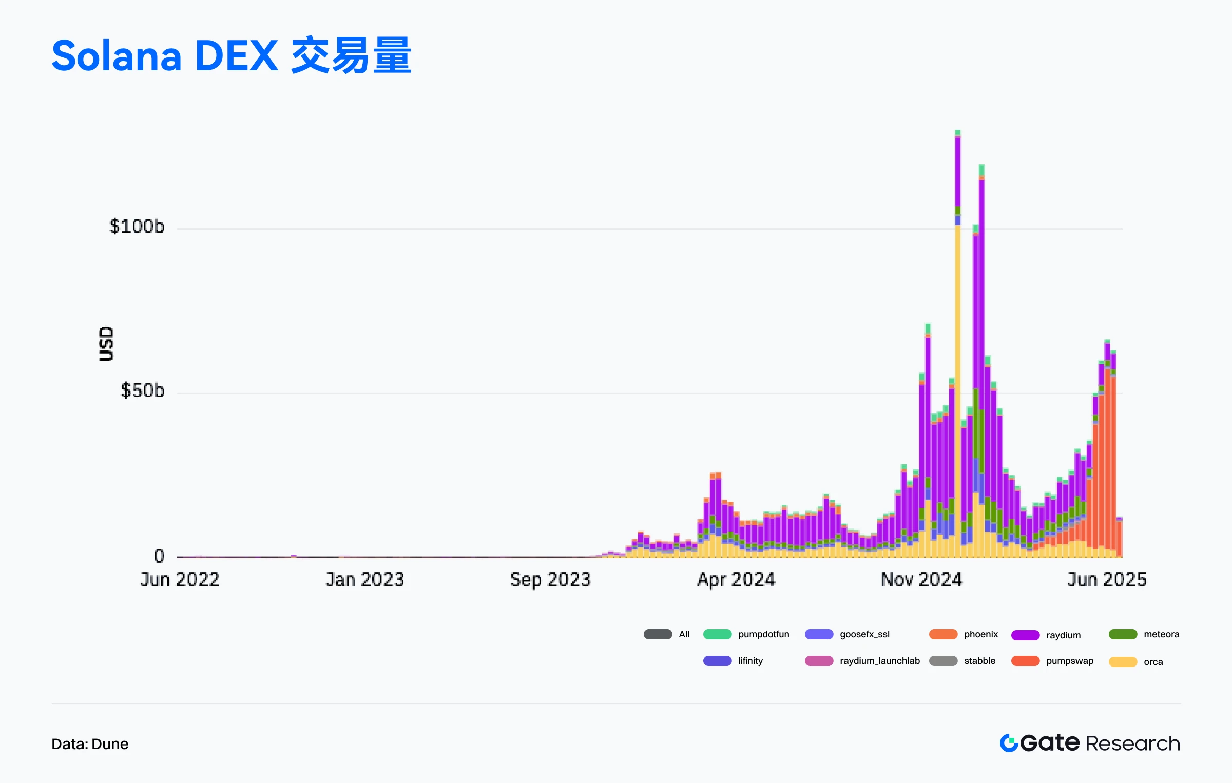 2025年6月鏈上數據解讀:以太坊重奪收入榜首,比特幣機構化趨勢增強