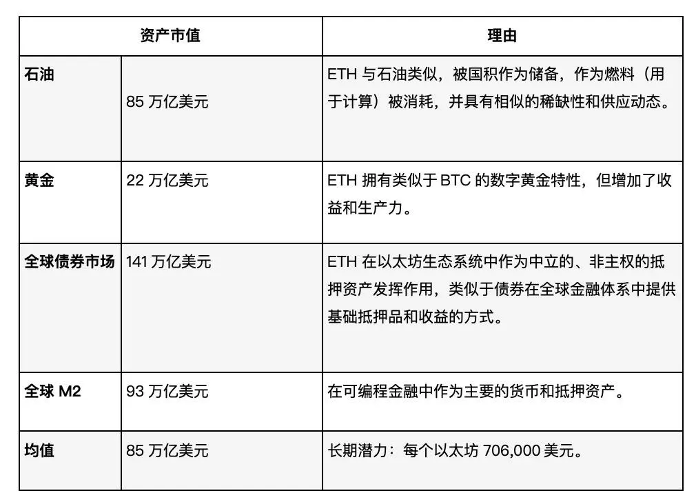 Etherealize研報:看漲以太坊,數字時代的新石油