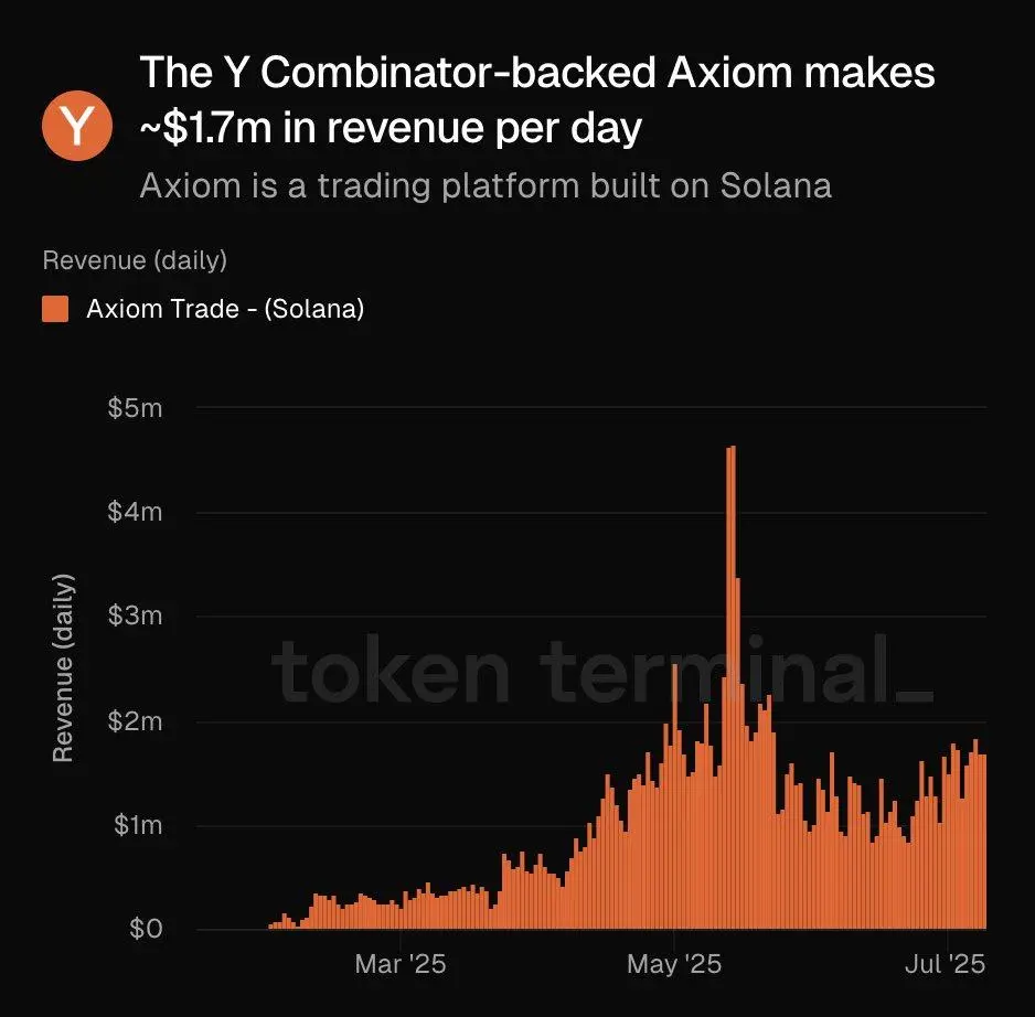 Solana发币大战，Metaplex、Raydium和Axiom有何躺赢秘籍？