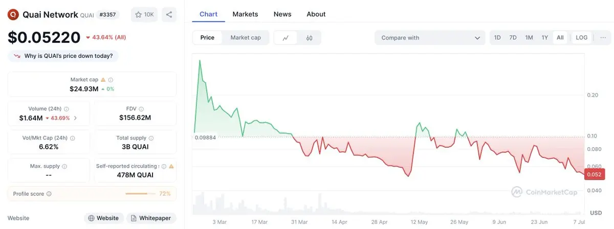 Kaito排行榜成項目啓動「神器」，但TGE之後會怎樣？