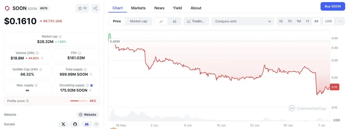 Kaito排行榜成項目啓動「神器」，但TGE之後會怎樣？