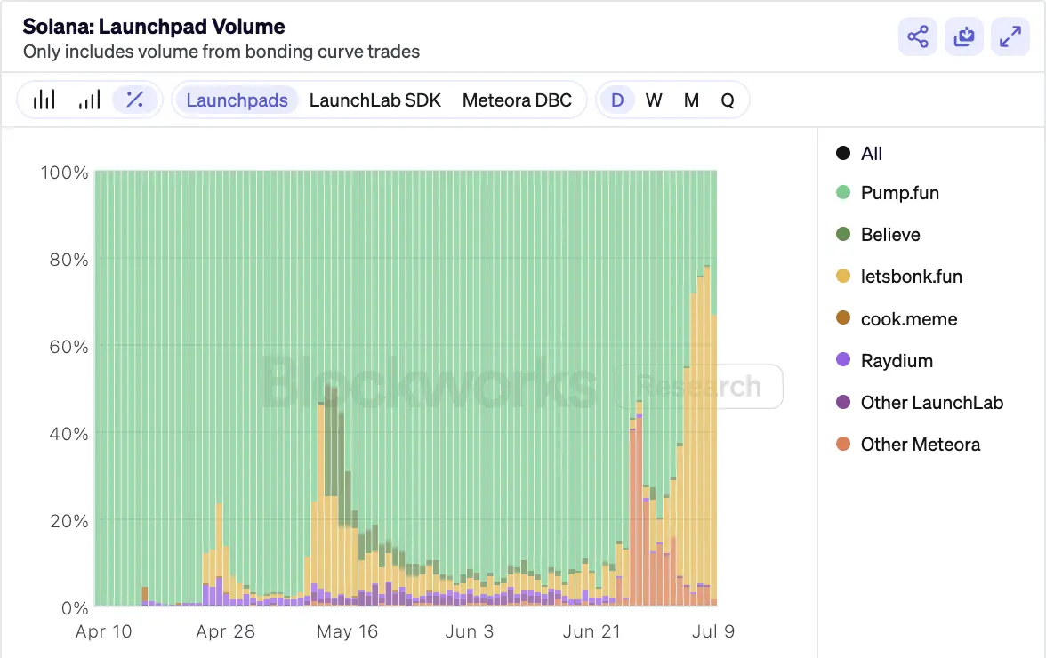 Solana发币大战，Metaplex、Raydium和Axiom有何躺赢秘籍？