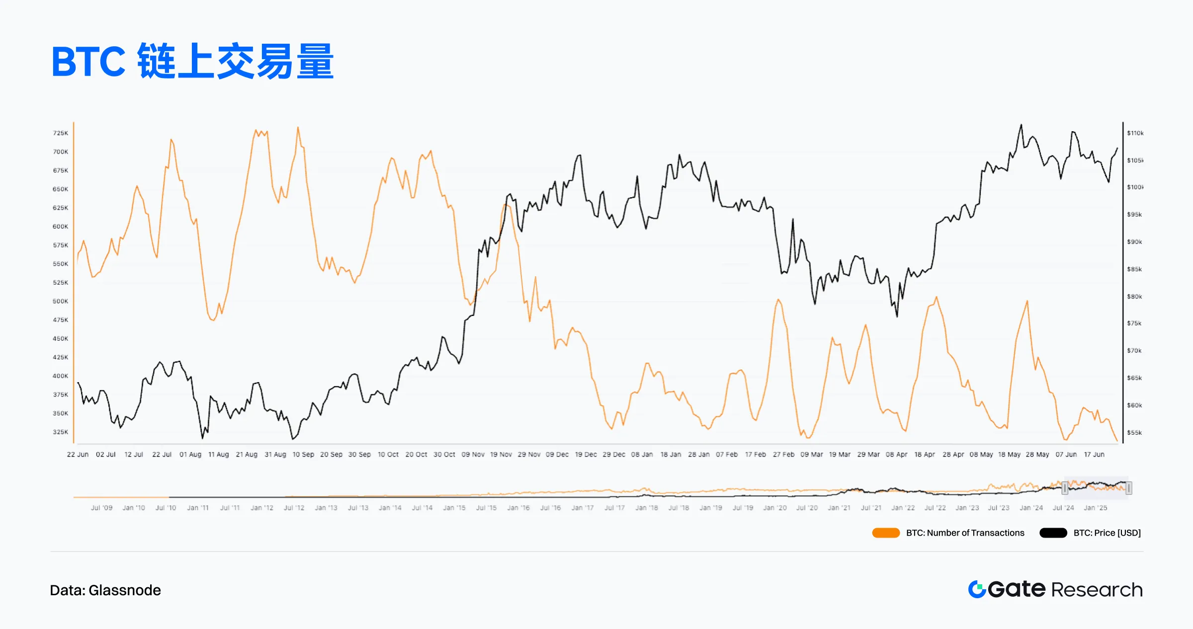 2025年6月鏈上數據解讀：以太坊重奪收入榜首，比特幣機構化趨勢增強