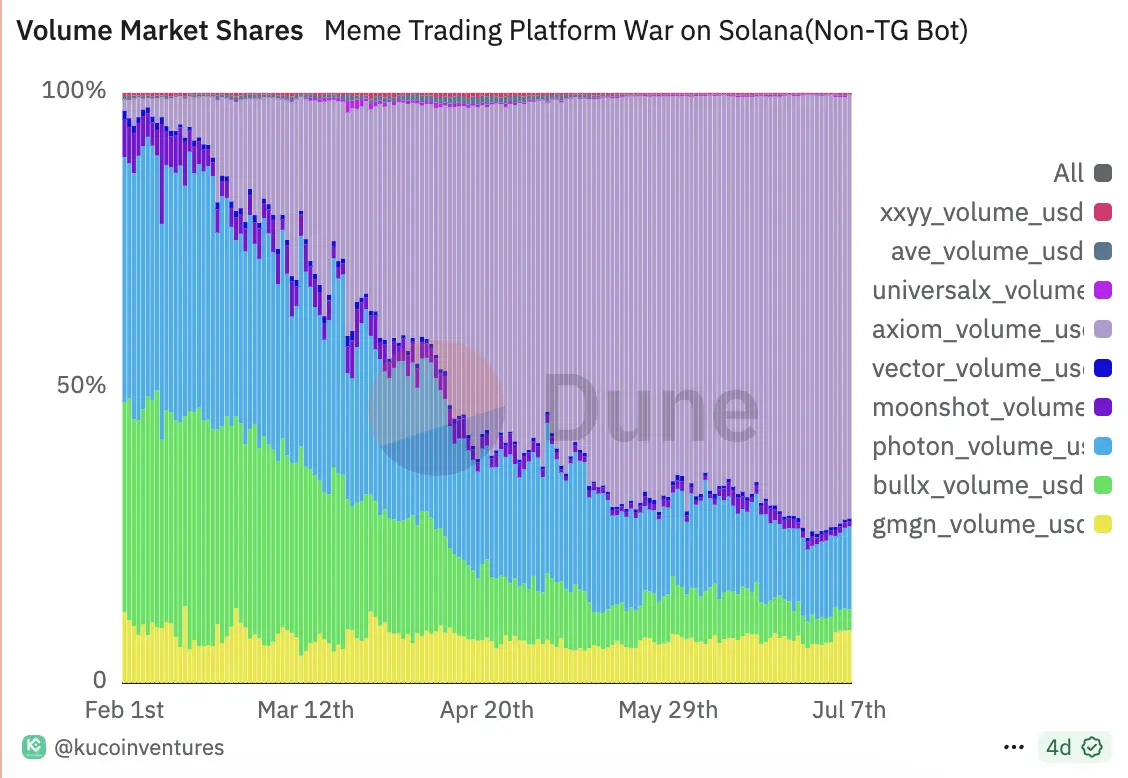 Solana发币大战，Metaplex、Raydium和Axiom有何躺赢秘籍？