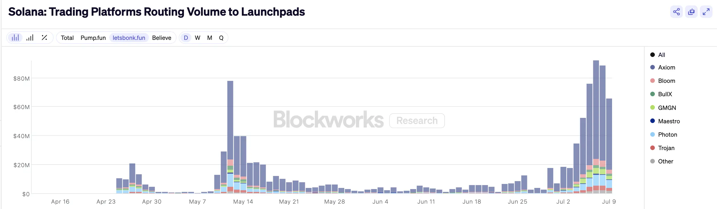 Solana发币大战，Metaplex、Raydium和Axiom有何躺赢秘籍？