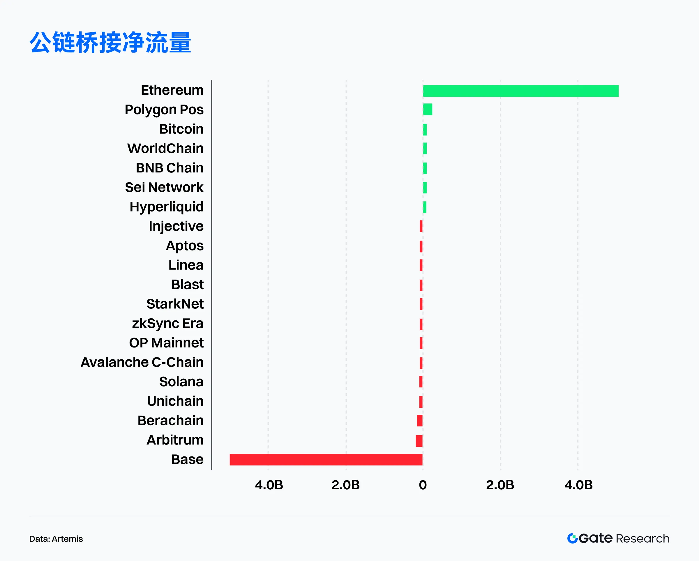 2025年6月鏈上數據解讀:以太坊重奪收入榜首,比特幣機構化趨勢增強