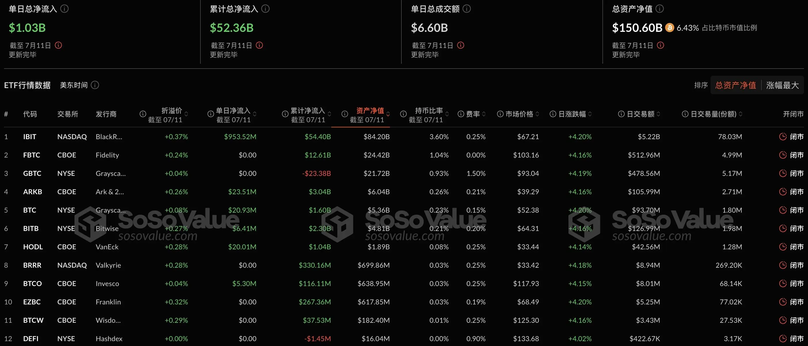 比特幣現貨ETF昨日淨流入10.3億美元，持續7日淨流入