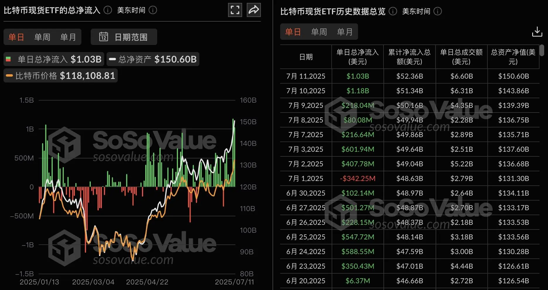 比特幣現貨ETF昨日淨流入10.3億美元，持續7日淨流入