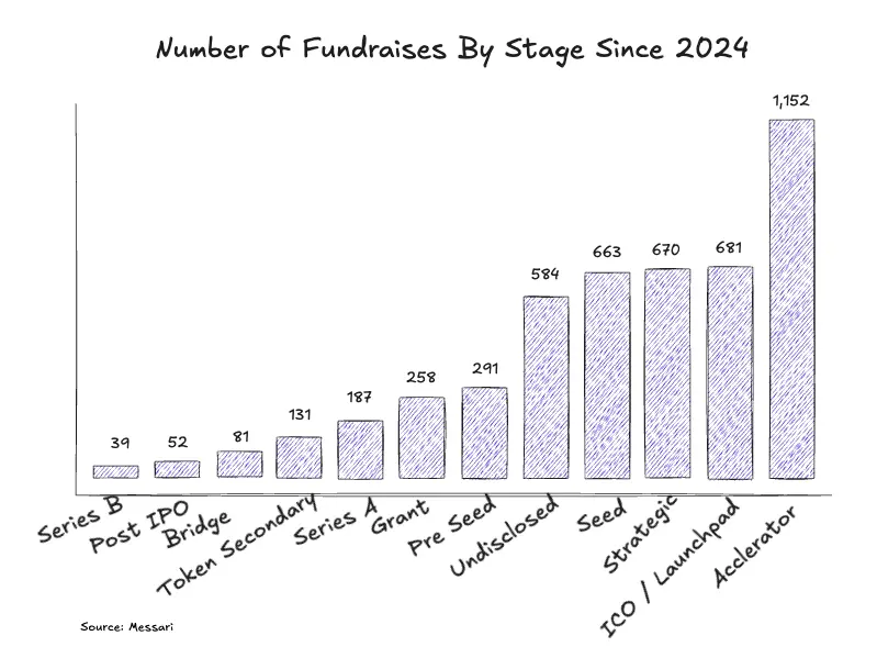 加密風投三大趨勢解析：從代幣主導到流動性風投