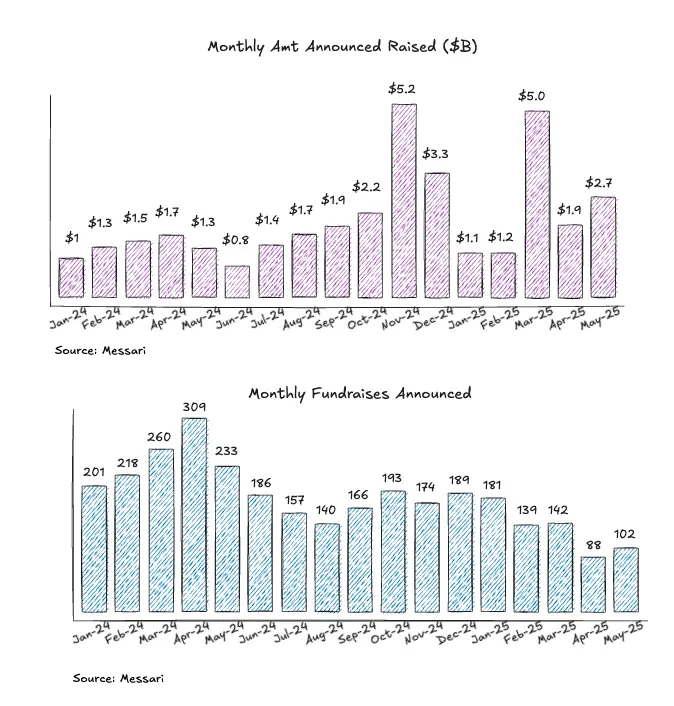 加密風投三大趨勢解析：從代幣主導到流動性風投