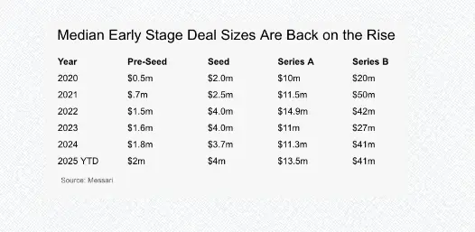 加密風投三大趨勢解析：從代幣主導到流動性風投