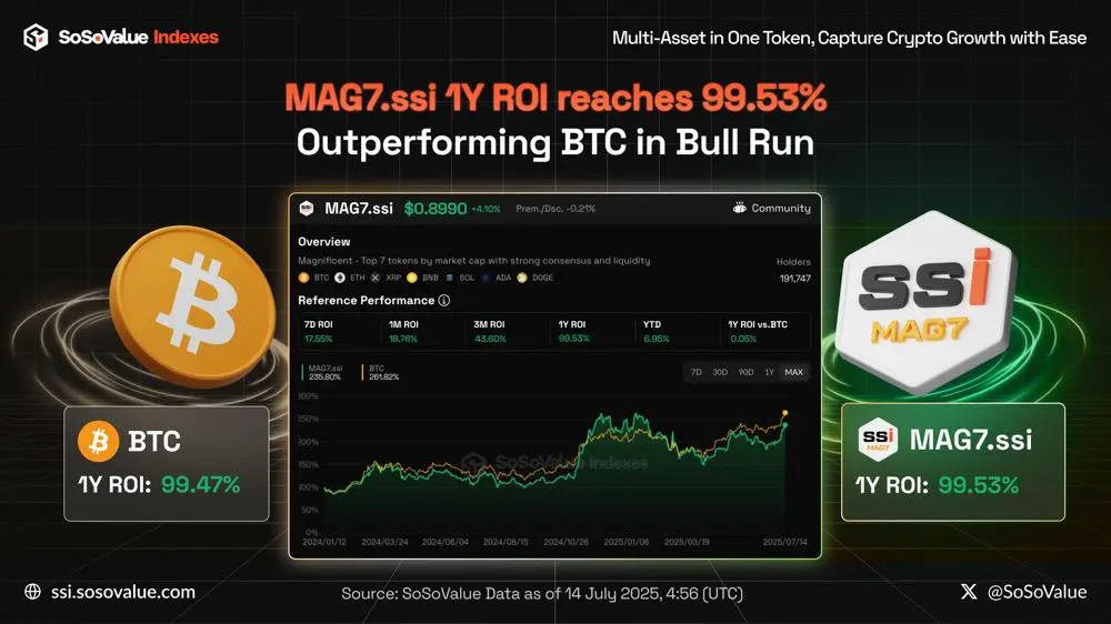 BTC創新高,MAG7.ssi重回0.9 USDT,綜合年化收益突破60%