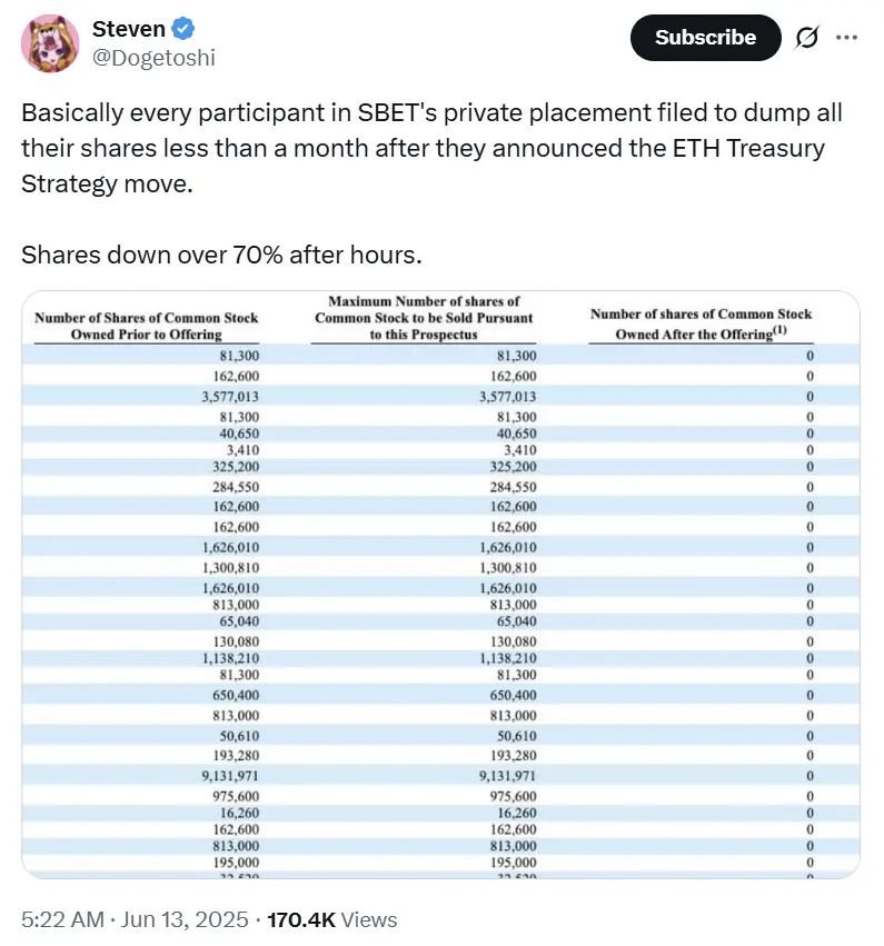 ​​SEC文件引爆70%暴跌，「ETH國庫股」SharpLink前途幾何？