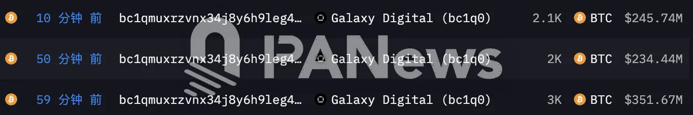 某2011年遠古巨鯨再次將7100枚BTC轉至Galaxy Digital，價值約8.3億美元