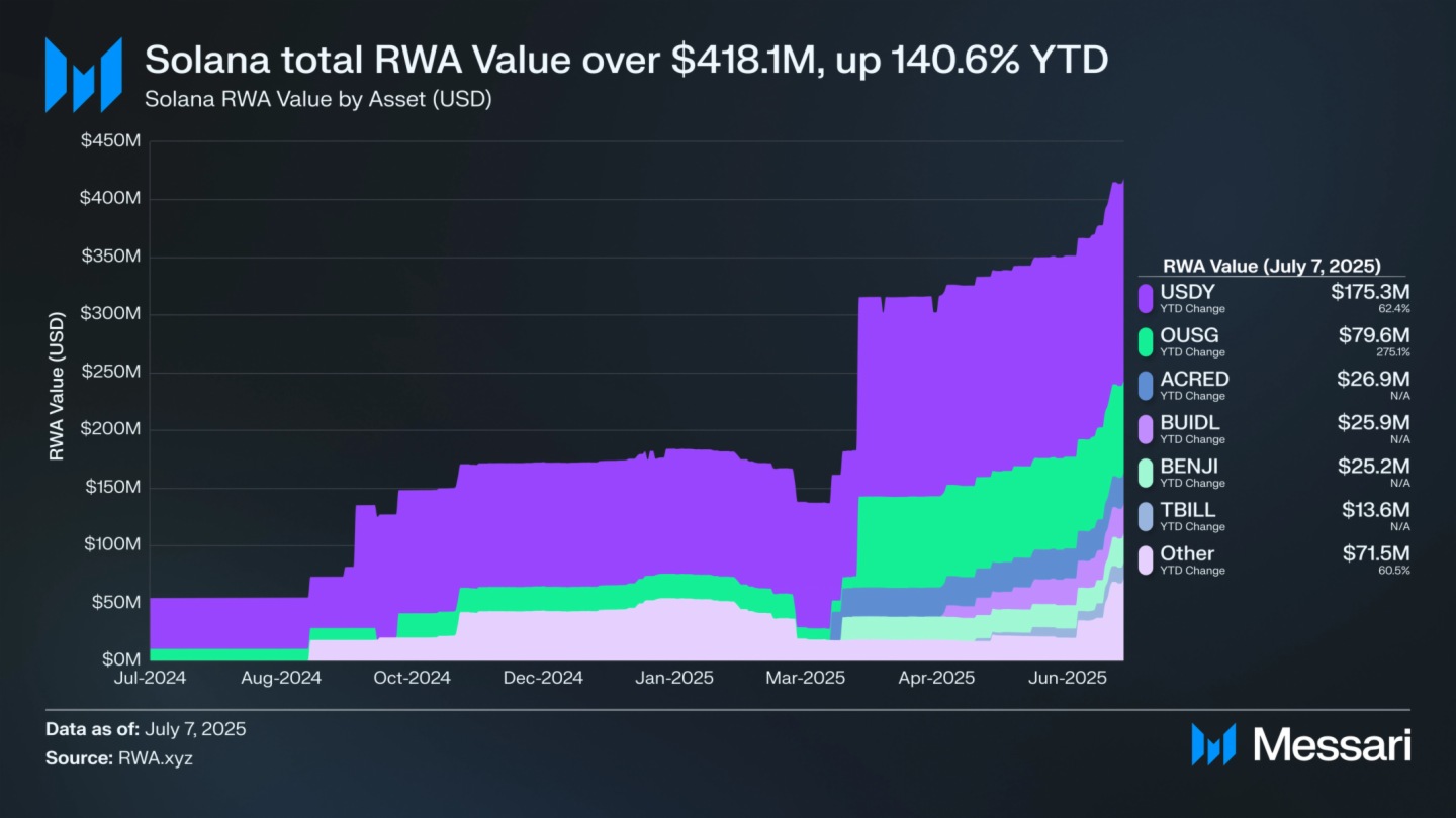 Solana RWA 生態詳解：資産規模超4.18 億美元，年增140%，Solana 如何成為RWA 市場新興樞紐？