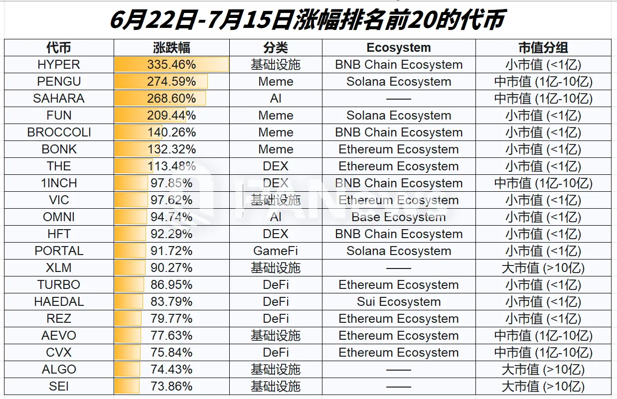 復盤近三周行情：山寨季吹響號角？95%代幣迎來上漲，超七成代幣跑贏比特幣