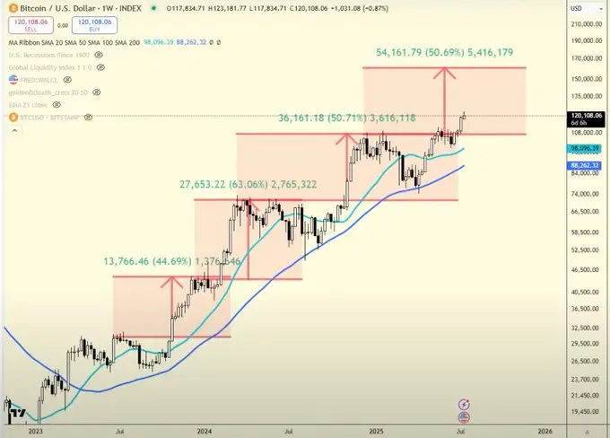 歷史信號重現:比特幣12萬美元後,山寨幣輪動劇本將如何演繹?