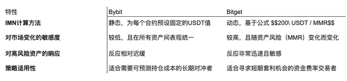 永續合約雙雄逐鹿：解碼Bybit與Bitget的底層金融哲學