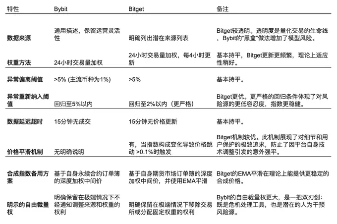 永續合約雙雄逐鹿：解碼Bybit與Bitget的底層金融哲學