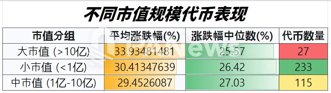 復盤近三周行情：山寨季吹響號角？95%代幣迎來上漲，超七成代幣跑贏比特幣