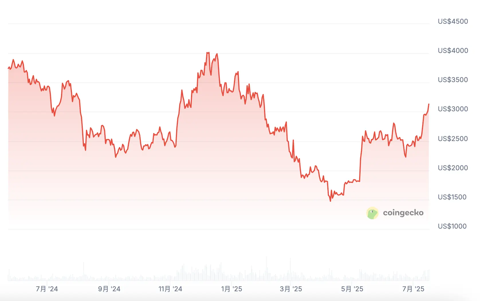 以太坊迎資本變局！ETH價格大反彈，機構儲備軍備賽成新拐點
