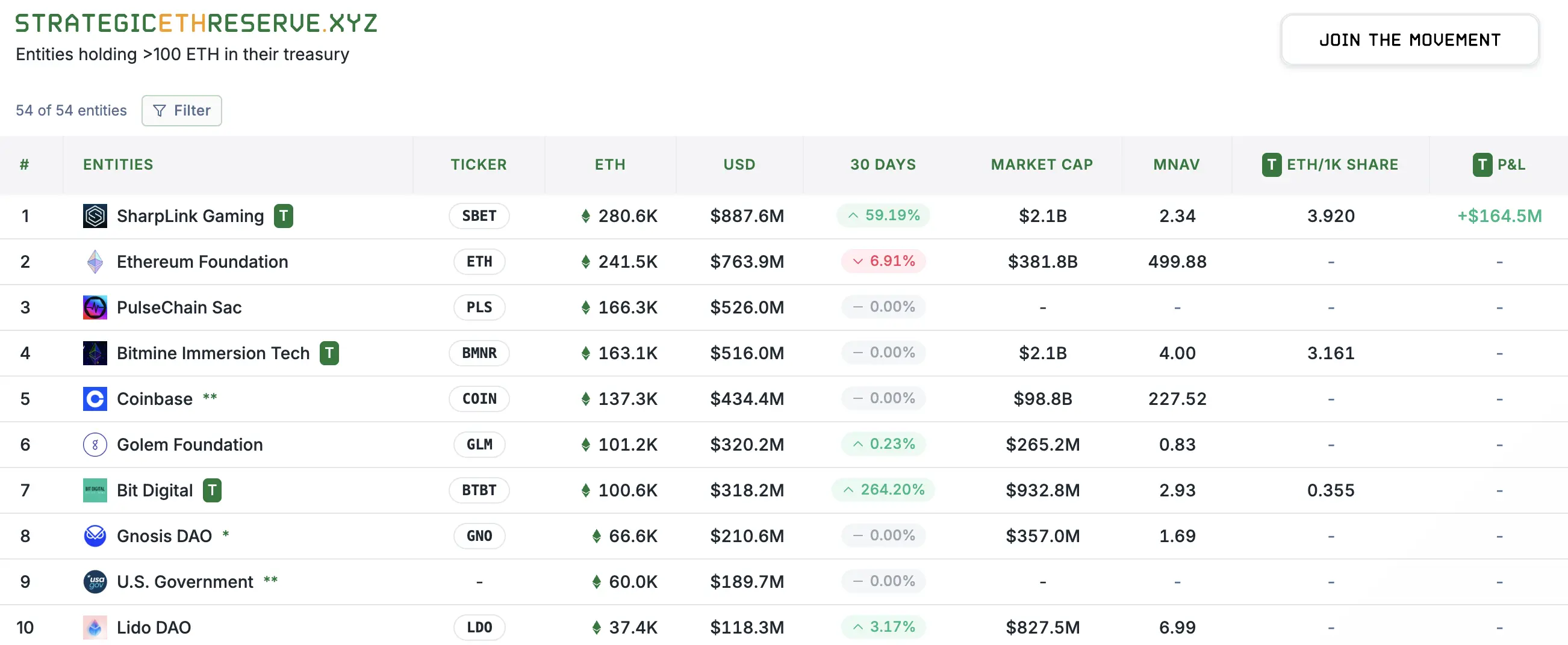以太坊迎資本變局！ETH價格大反彈，機構儲備軍備賽成新拐點