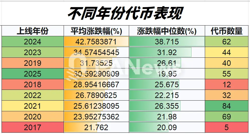 復盤近三周行情：山寨季吹響號角？95%代幣迎來上漲，超七成代幣跑贏比特幣