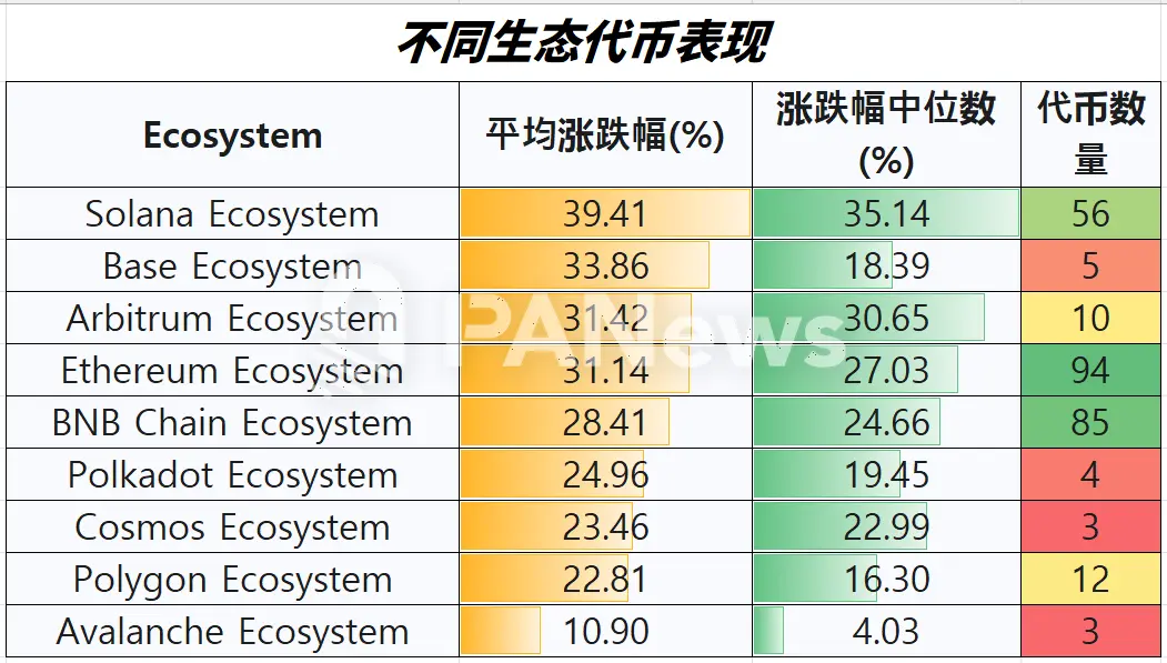 復盤近三周行情：山寨季吹響號角？95%代幣迎來上漲，超七成代幣跑贏比特幣