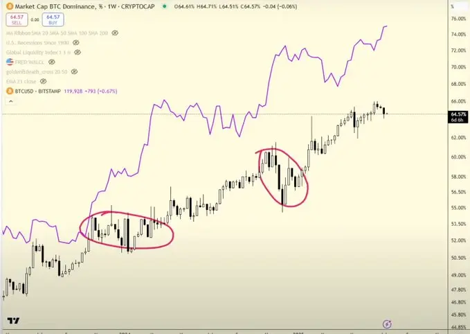 歷史信號重現:比特幣12萬美元後,山寨幣輪動劇本將如何演繹?