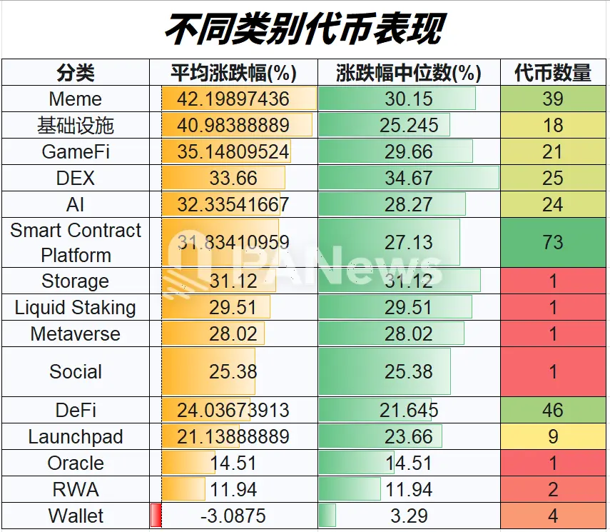 復盤近三周行情：山寨季吹響號角？95%代幣迎來上漲，超七成代幣跑贏比特幣