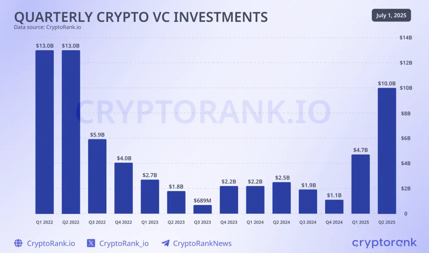今年Q2全球加密融資突破百億美元，創三年來新高