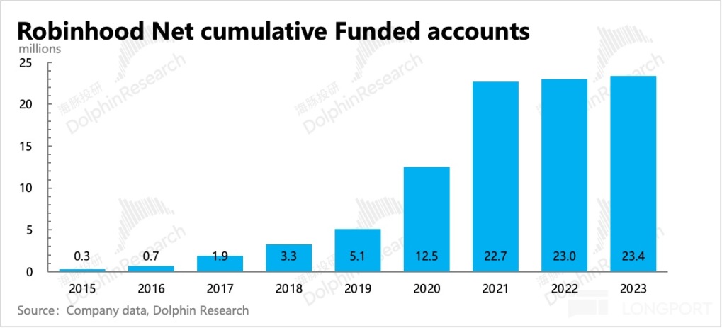 從草根到市值6000億，Robinhood的十年傳奇之路