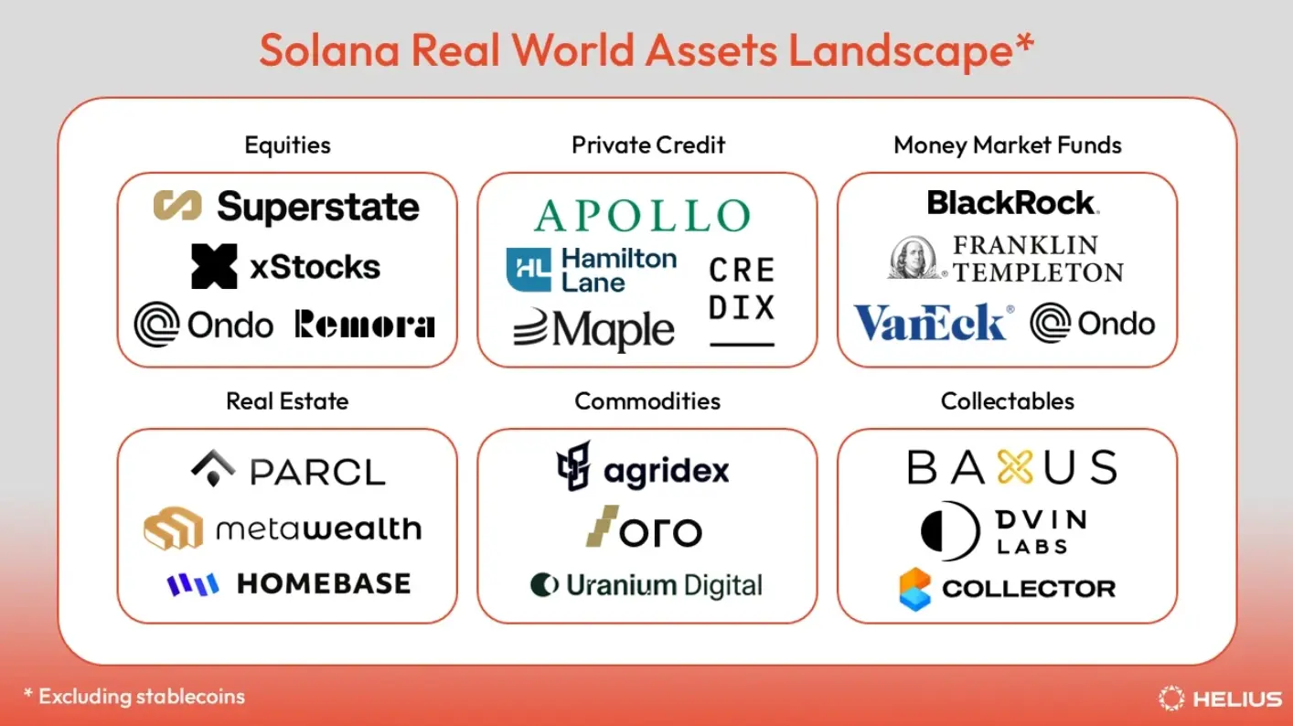 Solana鏈上RWA生態全景：從股票到房地産，代幣化資産覆蓋七大核心領域