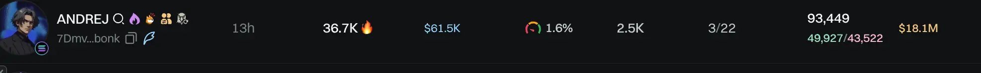 馬斯克命名Grok男性AI伴侶後Valentine市值突破1500萬美元，TAKI、CHAD和ANDREJ均下跌近90%