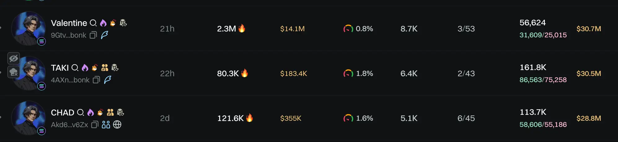 馬斯克命名Grok男性AI伴侶後Valentine市值突破1500萬美元，TAKI、CHAD和ANDREJ均下跌近90%