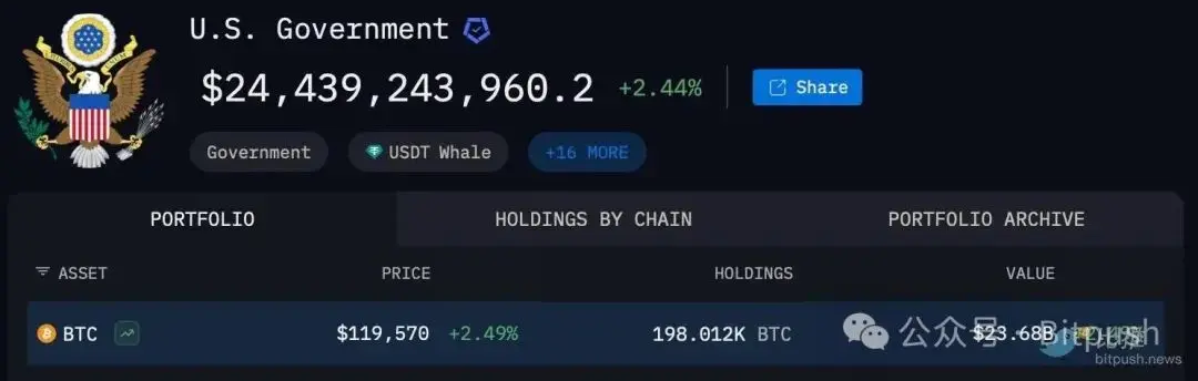 特朗普加密儲備計劃遭重大挑戰：美法警局偷偷賣了17萬枚BTC？