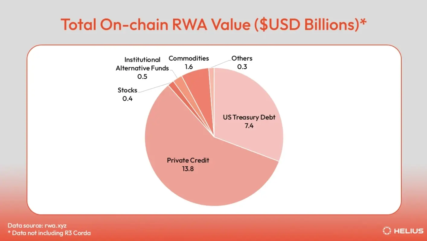 Solana鏈上RWA生態全景：從股票到房地産，代幣化資産覆蓋七大核心領域
