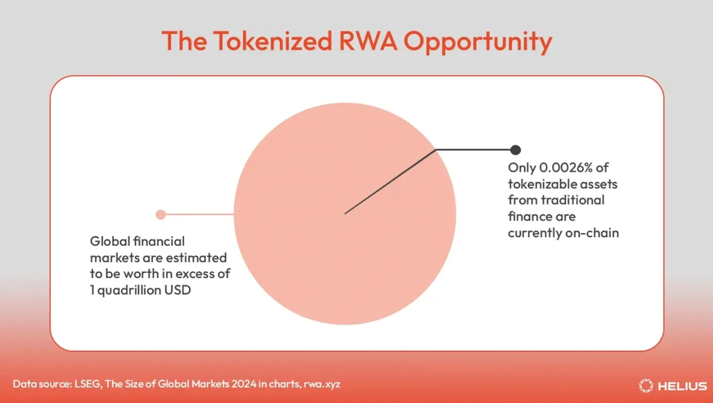 Solana鏈上RWA生態全景：從股票到房地産，代幣化資産覆蓋七大核心領域