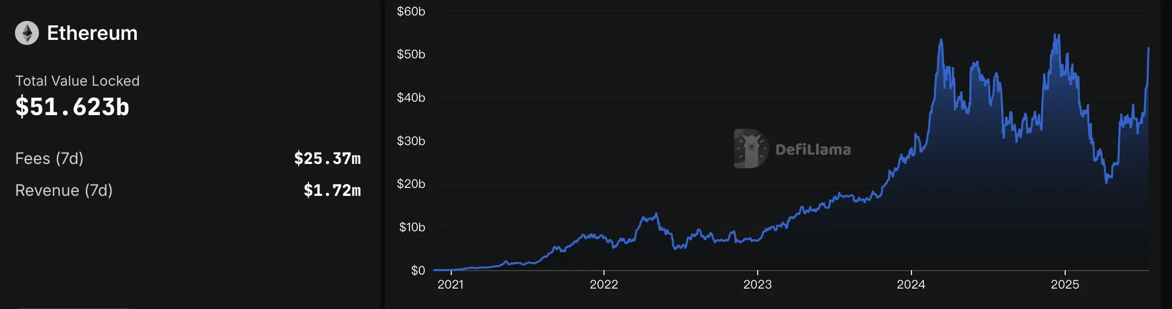 以太坊儲備方化身「大礦工」，質押賽道或將開啓新增長點 