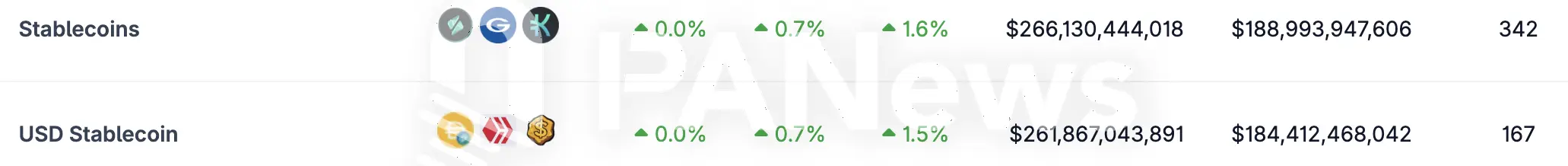 加密貨幣總市值突破4萬億美元，穩定幣市值突破2660億美元