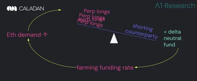 漲到3600美元並非真實需求推動？揭秘以太坊現貨與永續合約背後的套利博弈