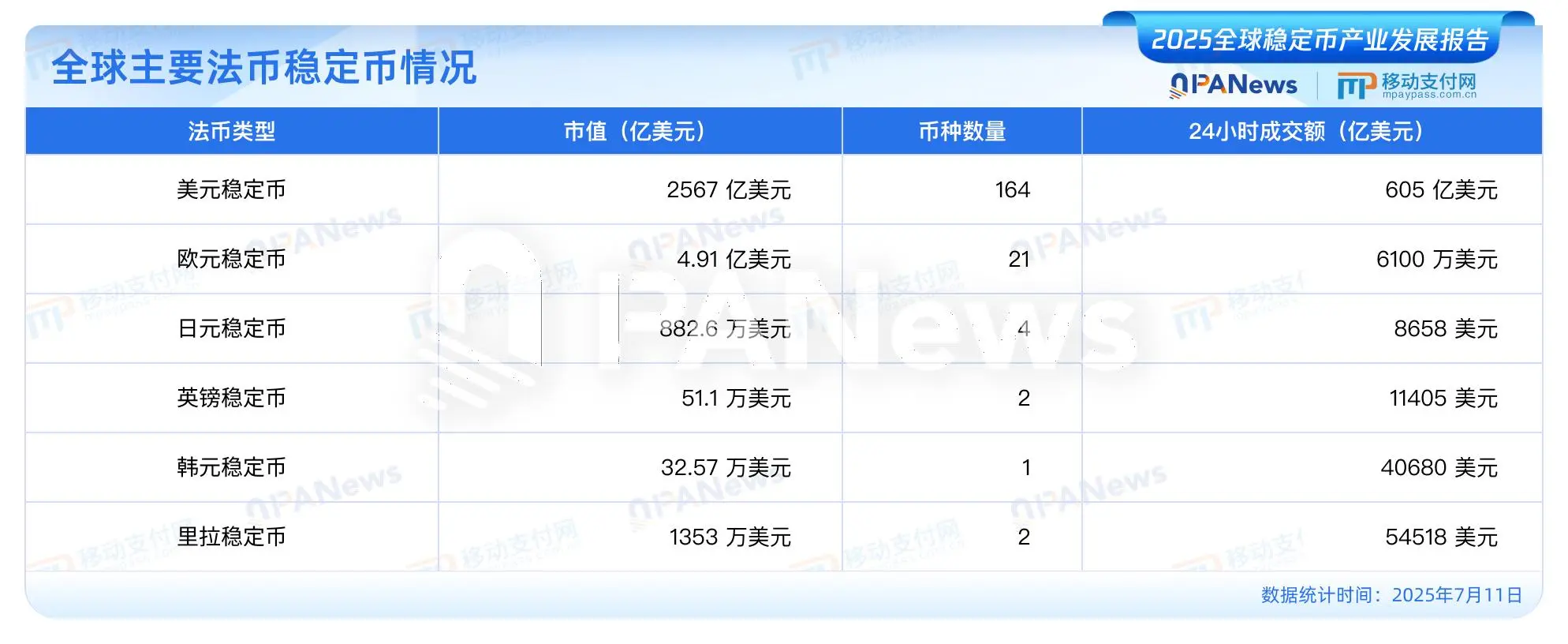 PANews發佈《2025全球穩定幣産業發展報告》:美元穩定幣佔據99%市場,USDC有望2030年超越USDT