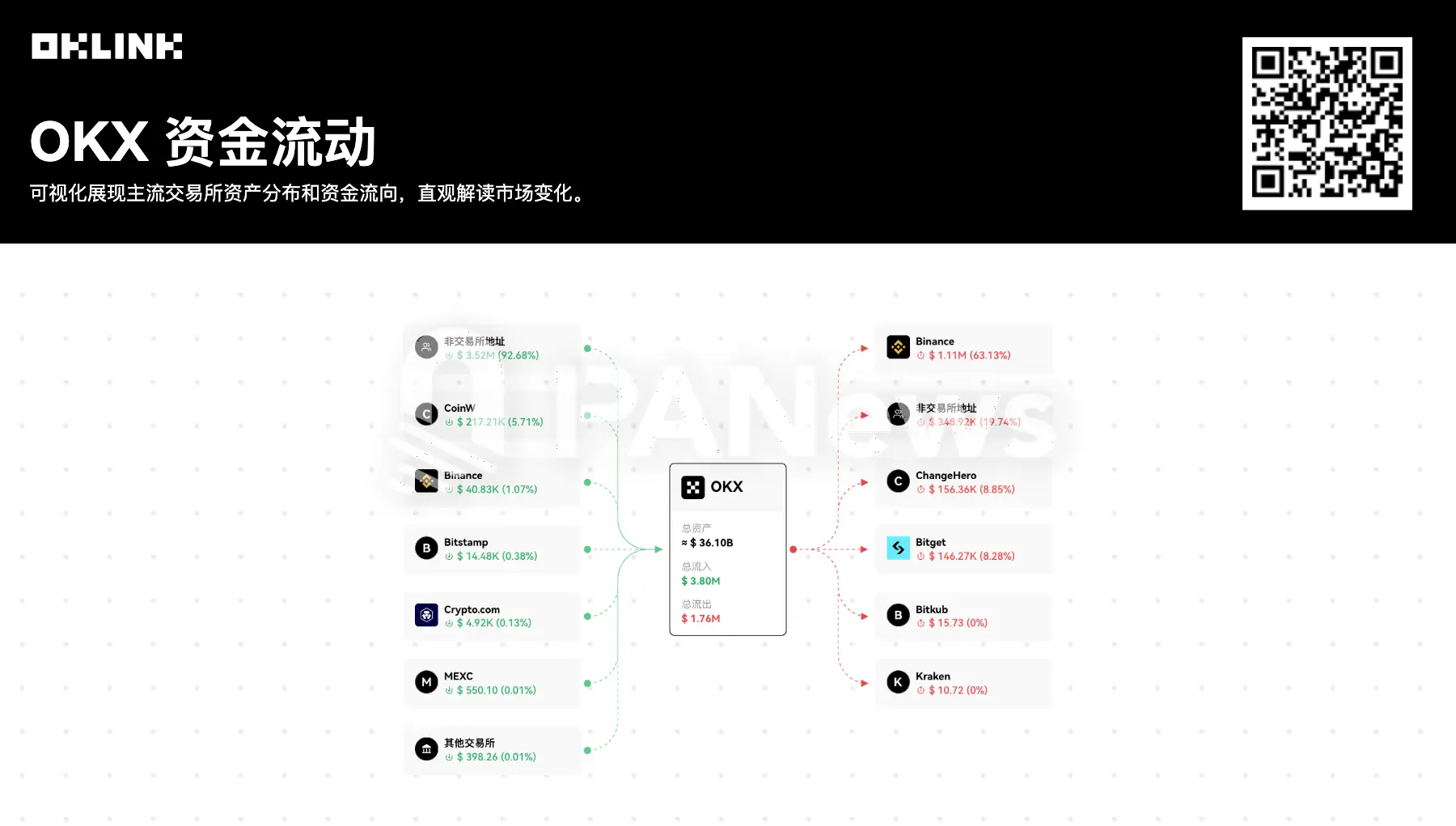 OKX近1小時淨流入ETH逾200萬美元