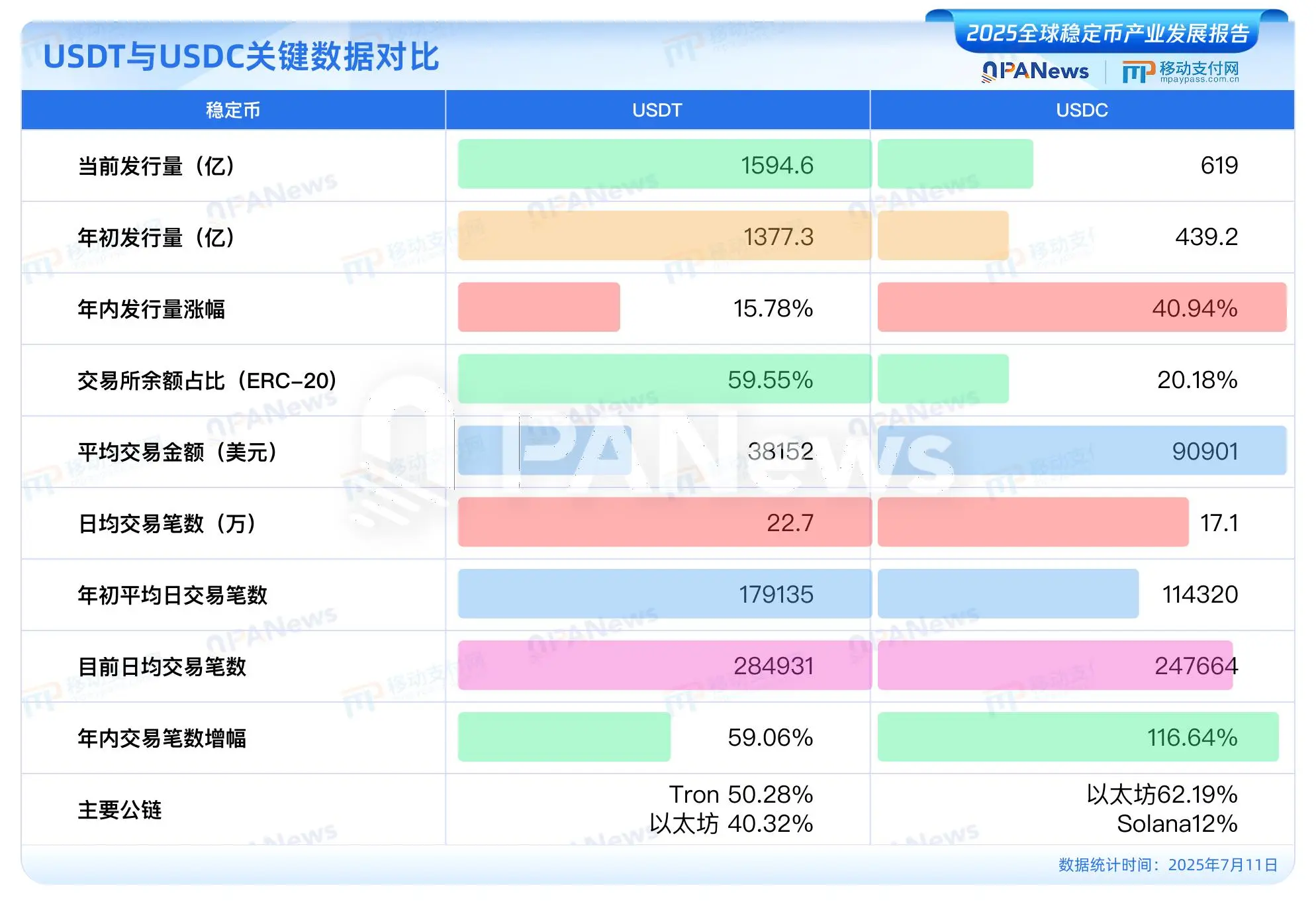 PANews發佈《2025全球穩定幣産業發展報告》:美元穩定幣佔據99%市場,USDC有望2030年超越USDT