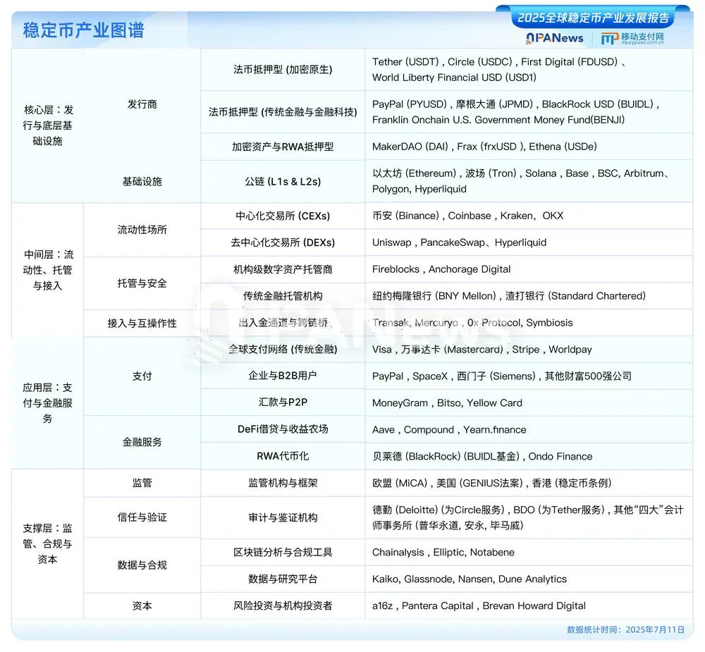 PANews發佈《2025全球穩定幣産業發展報告》:美元穩定幣佔據99%市場,USDC有望2030年超越USDT