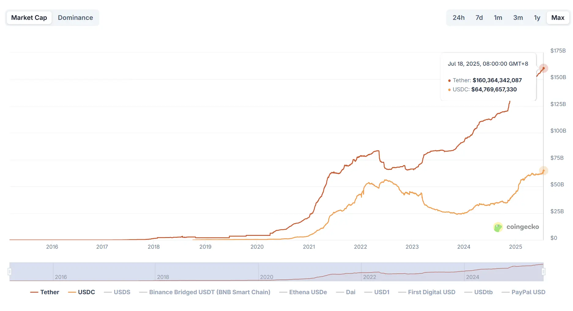 GENIUS法案落地，我們該如何審慎對待穩定幣敘事？