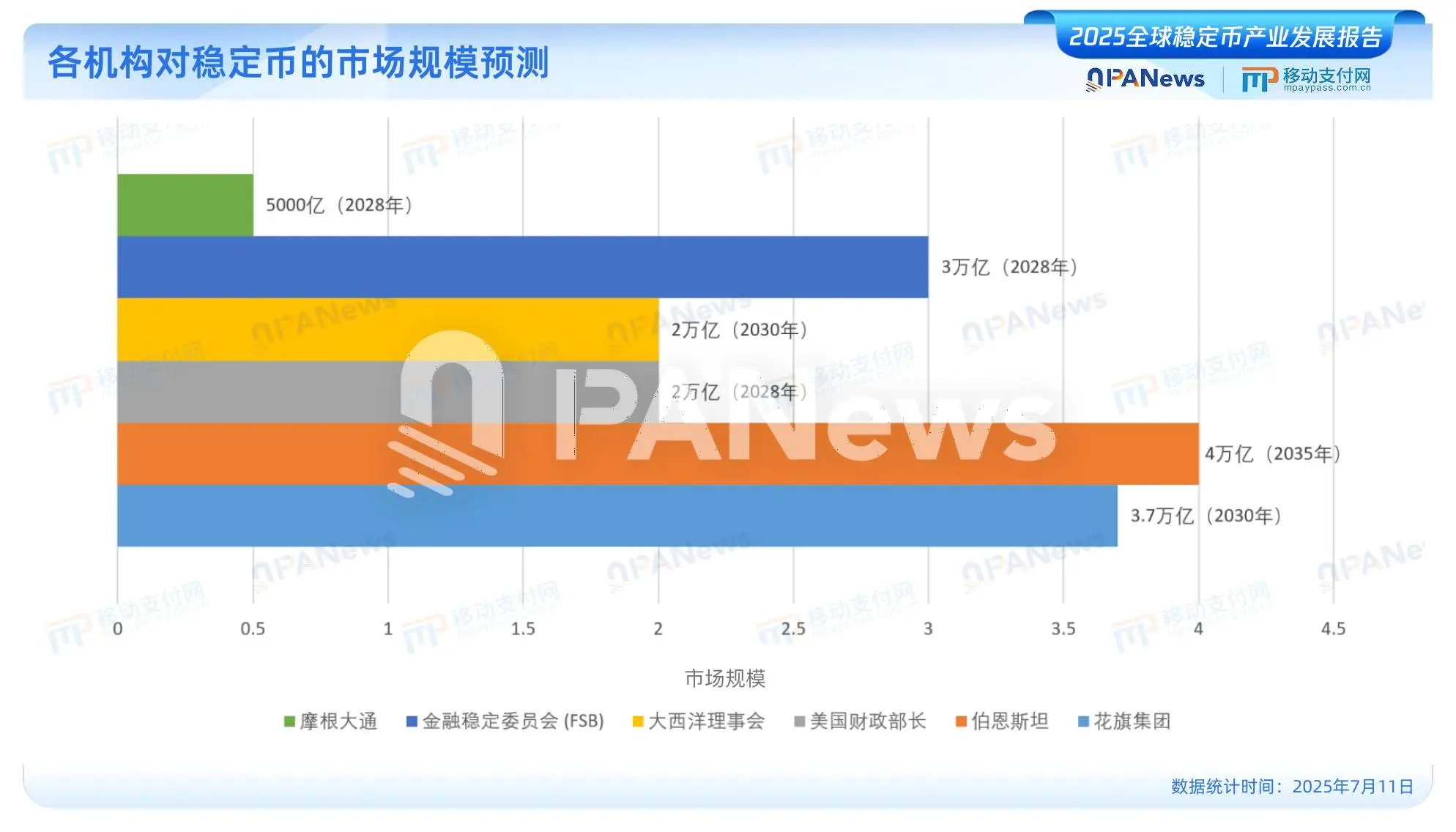 PANews發佈《2025全球穩定幣産業發展報告》:美元穩定幣佔據99%市場,USDC有望2030年超越USDT