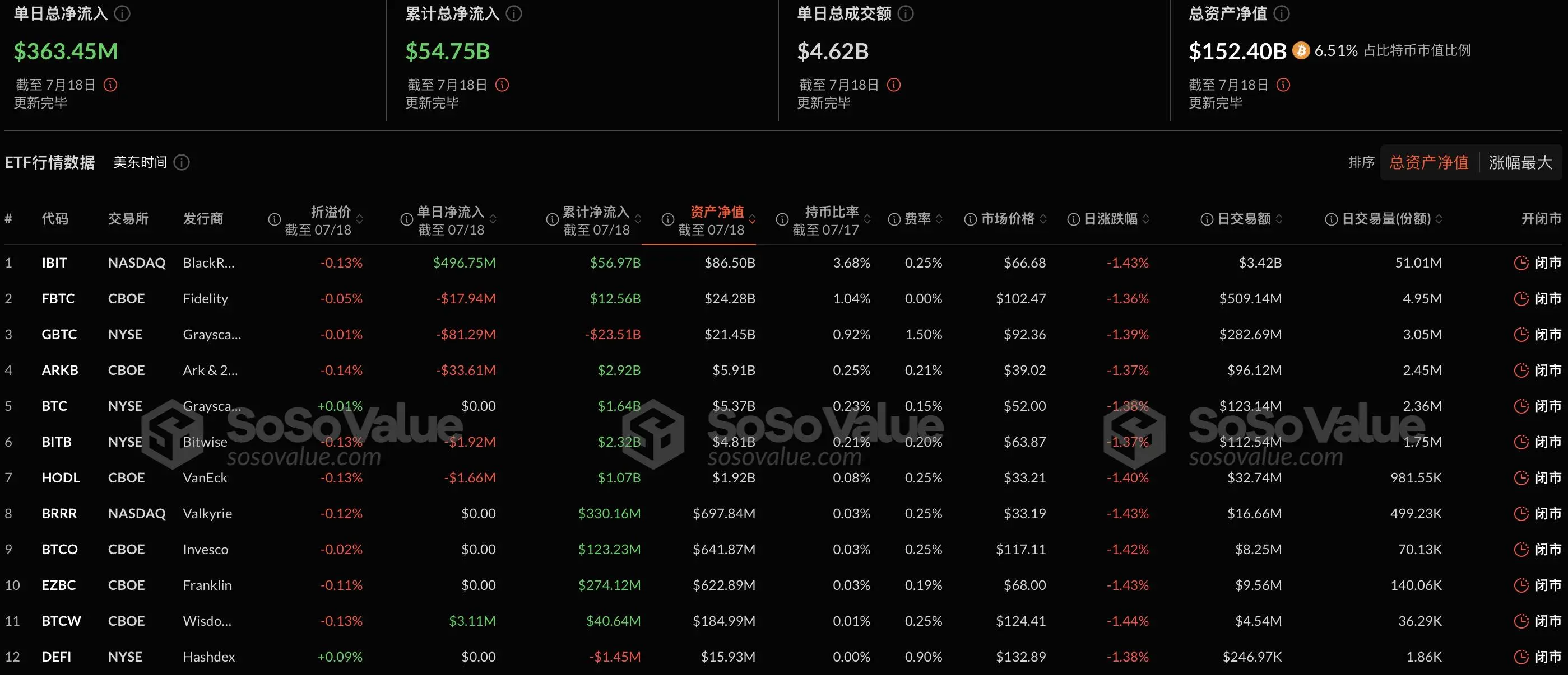 比特幣現貨ETF昨日淨流入3.63億美元，持續12日淨流入