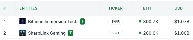 數據：SharpLink Gaming以太坊持倉價值觸及10億美元
