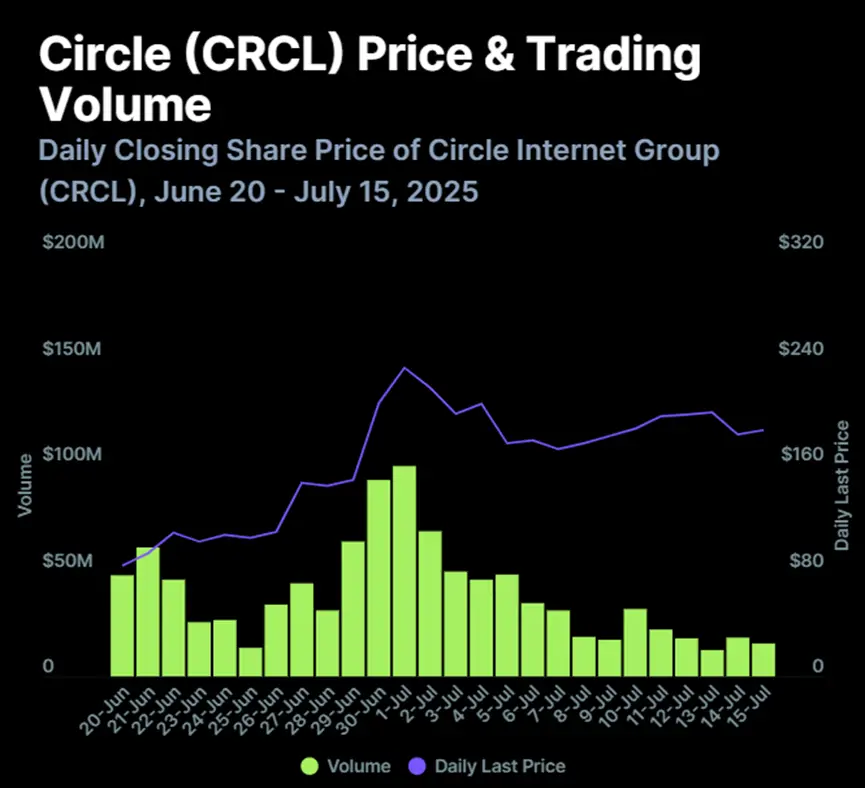 加密行業二季度報告：總市值反彈24%，Circle成功IPO引上市熱潮